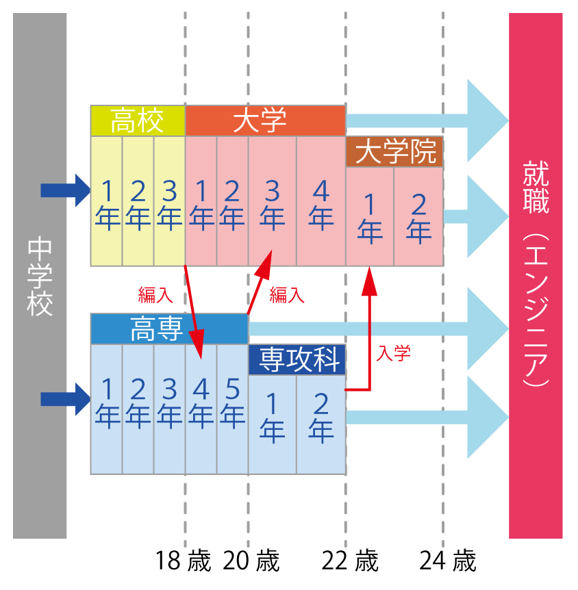 高専生進学ルート