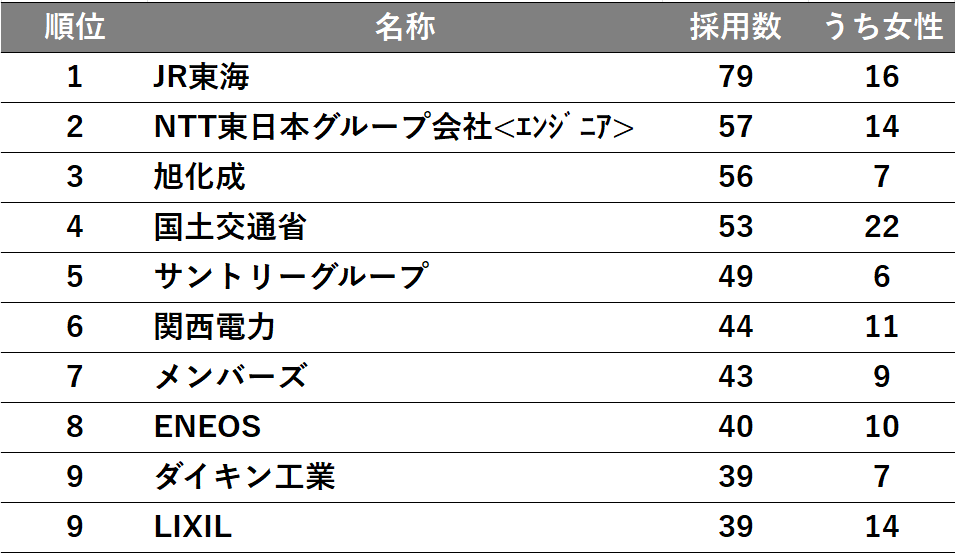 高専就職ランキング2022